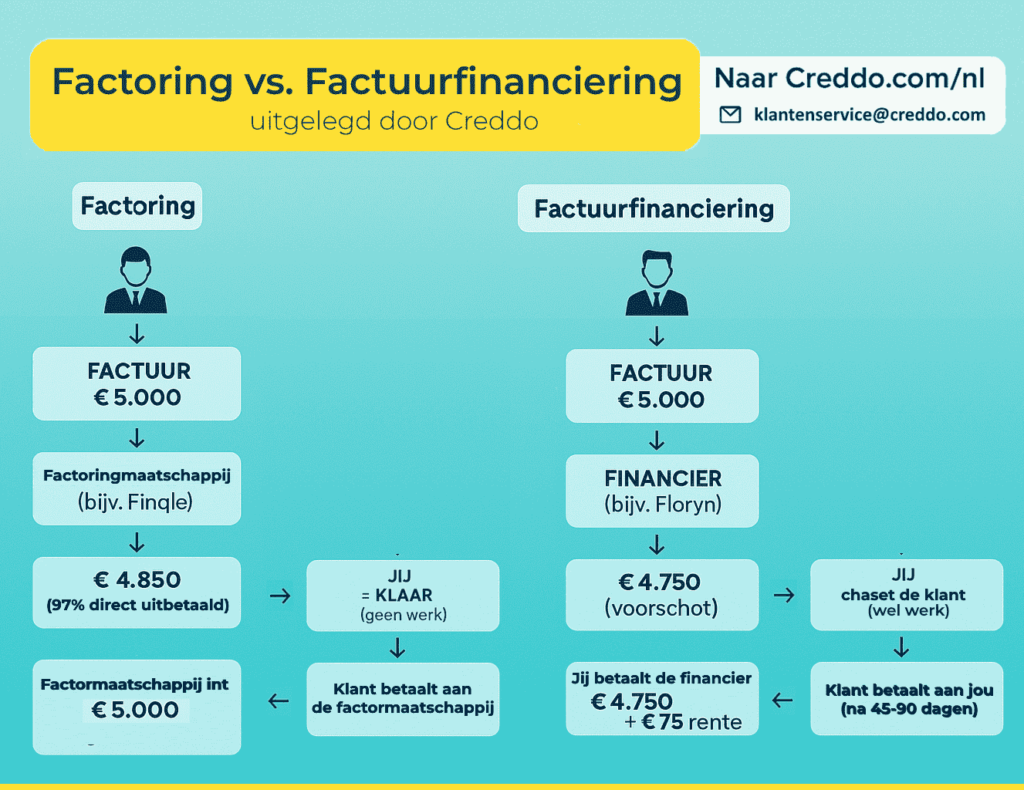 Factoring vergeleken met factuurfinanciering