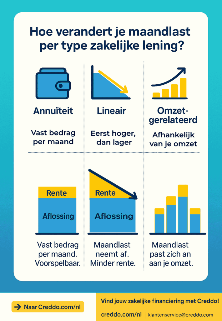 Zakelijke lening aflossen volgens Creddo