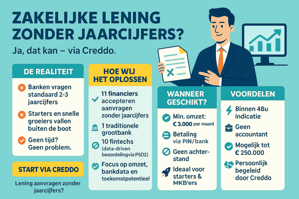 Zakelijke lening zonder jaarcijfers aanvragen via Creddo