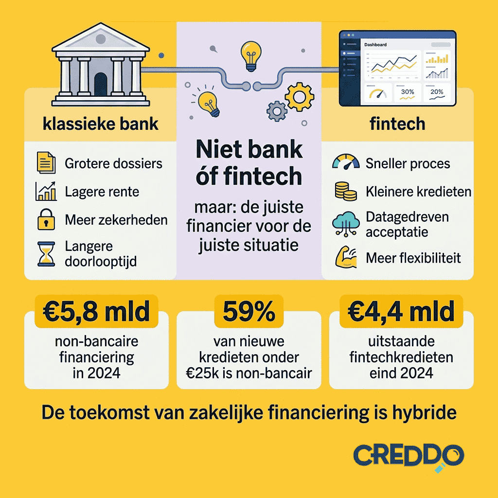 De toekomst van zakelijke financiering is hybride