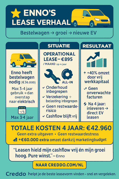 Enno's getuigenis over operational lease
