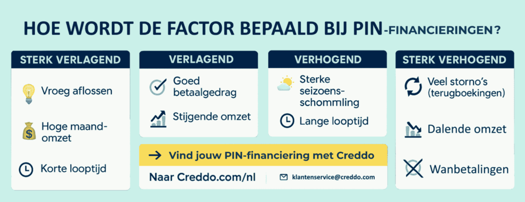 Factor bij financiering met PIN - lening als concept uitgelegd