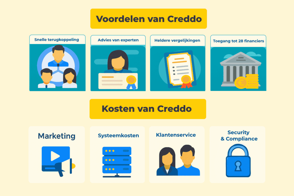Kosten en voordelen van Creddo