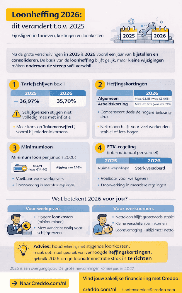 Loonheffing in 2026 volgens Creddo