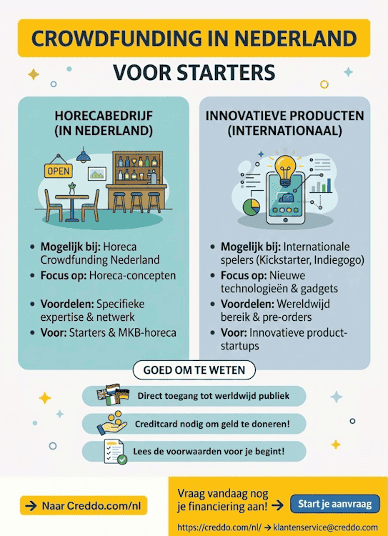 Crowdfunding mogelijk voor starters