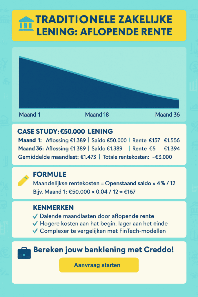 Traditionale zakelijke lening kosten