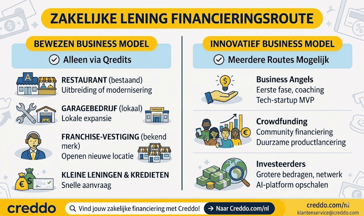Zakelijke lening voor starters innovatief vs bewezen businessmodel
