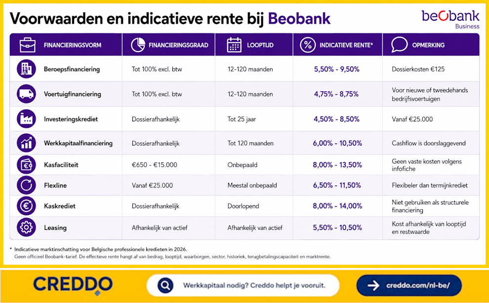 Beobank - Creddo BE