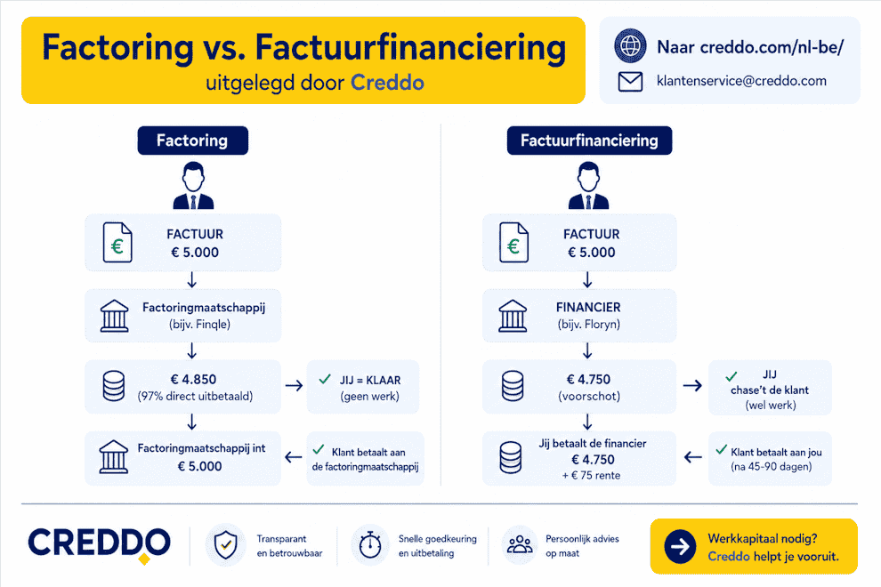Factoring vs factuurfinanciering - Creddo BE