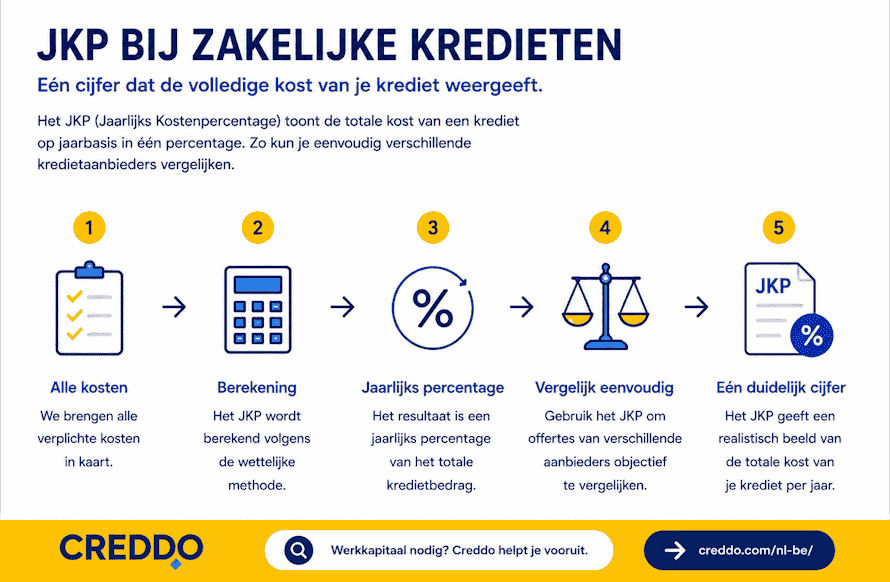 JPK bij zakelijk krediet vergelijken - Creddo BE