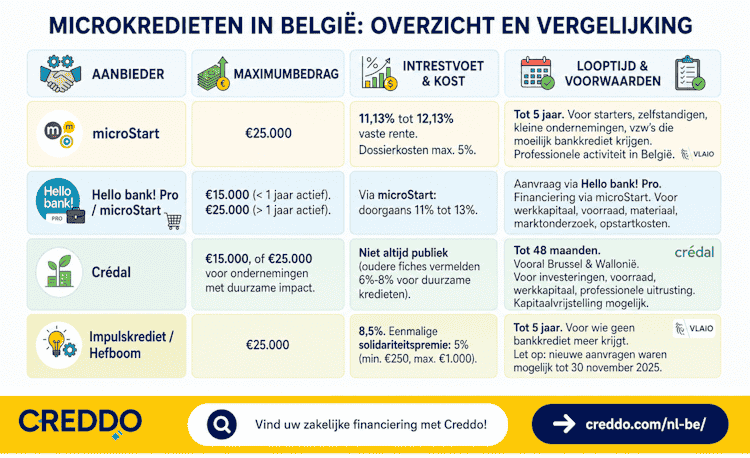 Microkrediet BE - Creddo