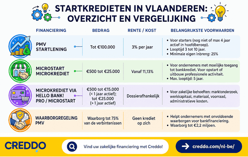 Starterskrediet - Creddo BE