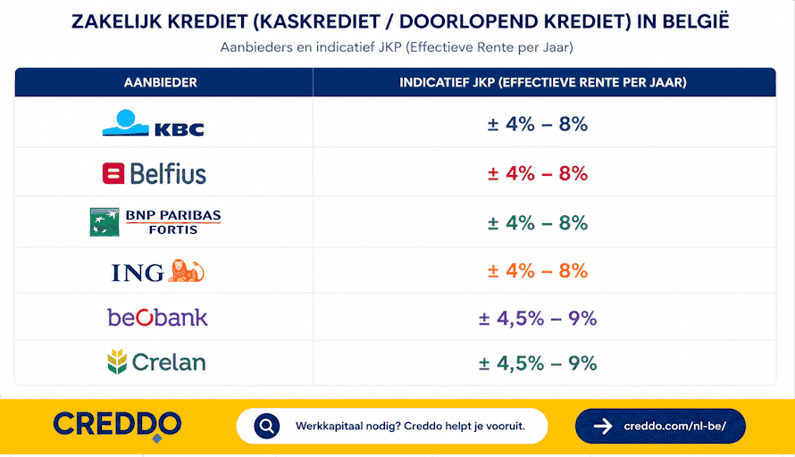 Zakelijk krediet vergelijken - Creddo BE