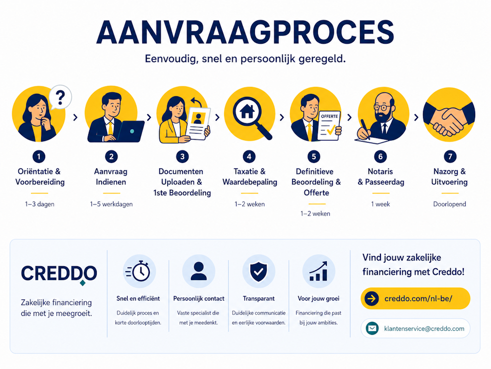 Zakelijk vastgoed - Creddo BE