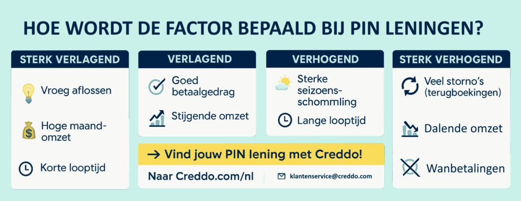 PIN lening factor uitgelegd
