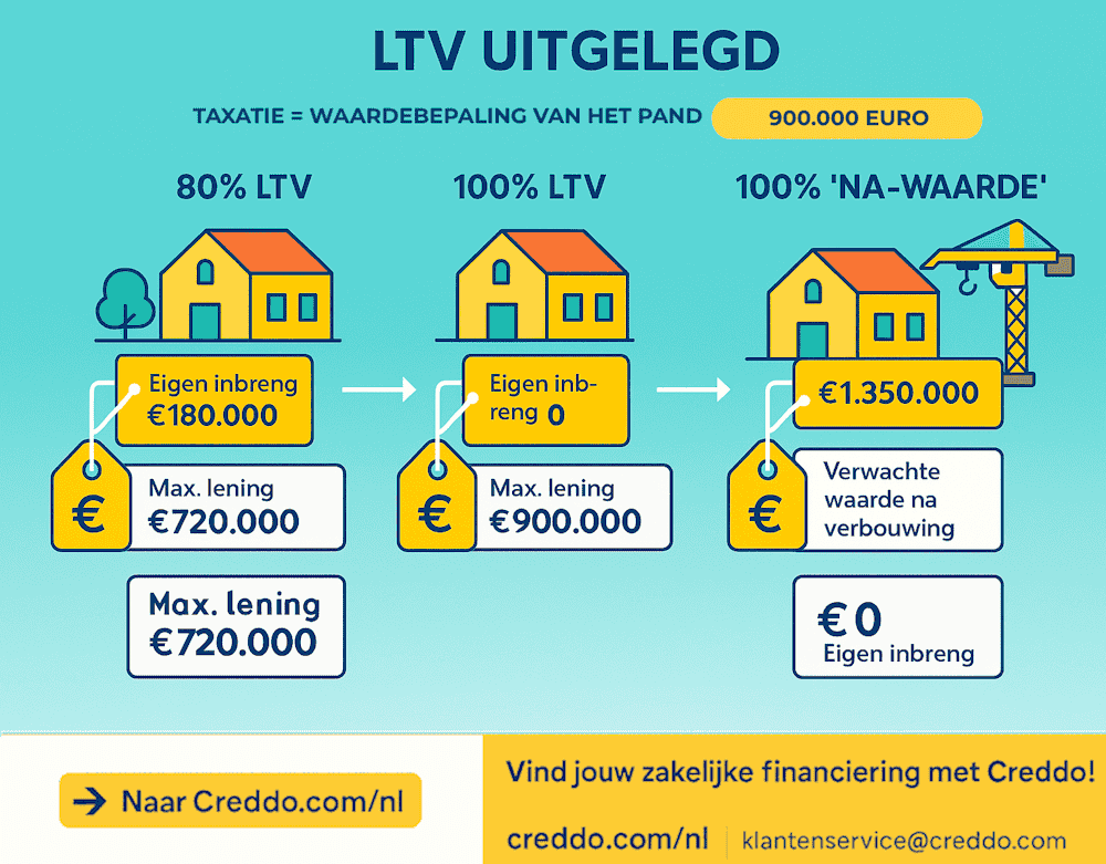 Zakelijk vastgoed uitgelegd op basis van LTV