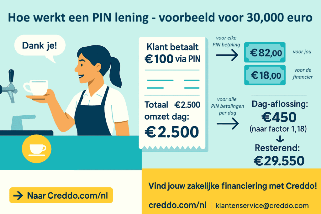 PIN lening zo werkt het via Creddo