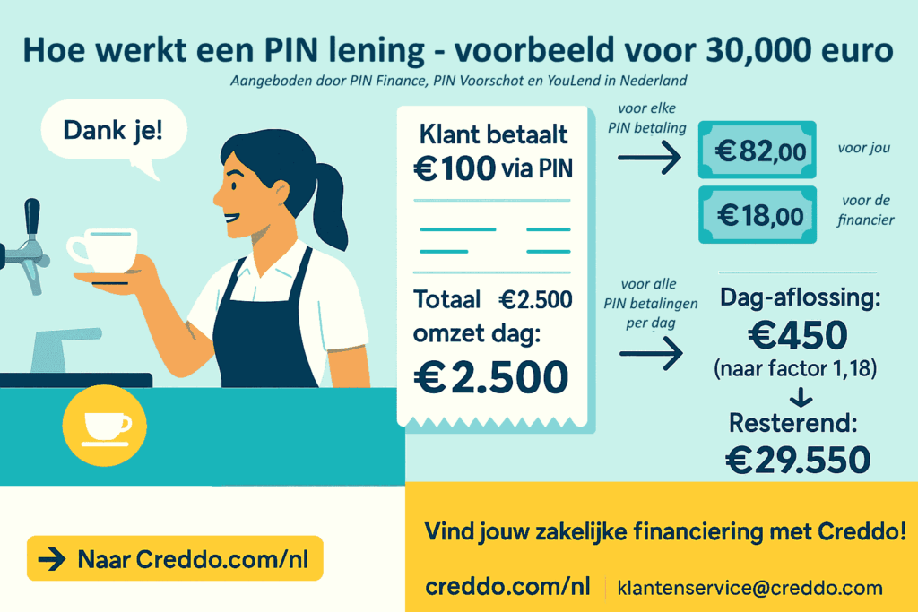 PIN Finance zakelijke lening uitgelegd vergeleken en beoordeeld