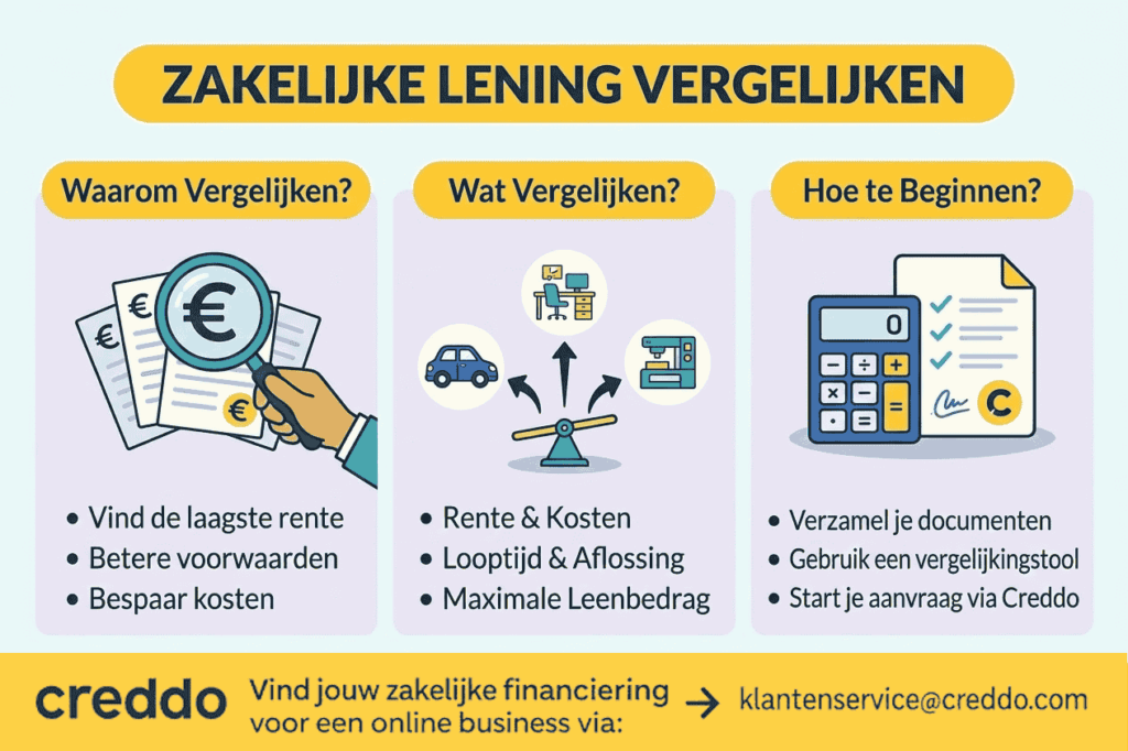 Zakelijke lening vergelijken volgens Creddo