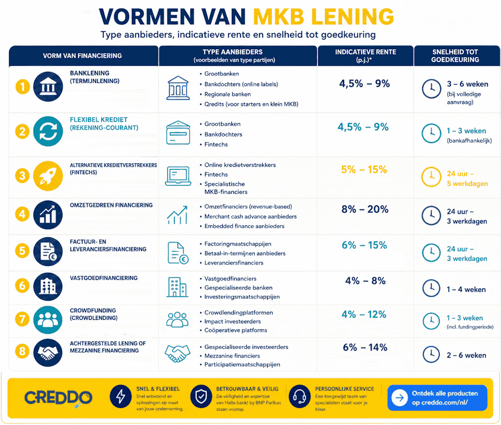 MKB-lening - Creddo NL